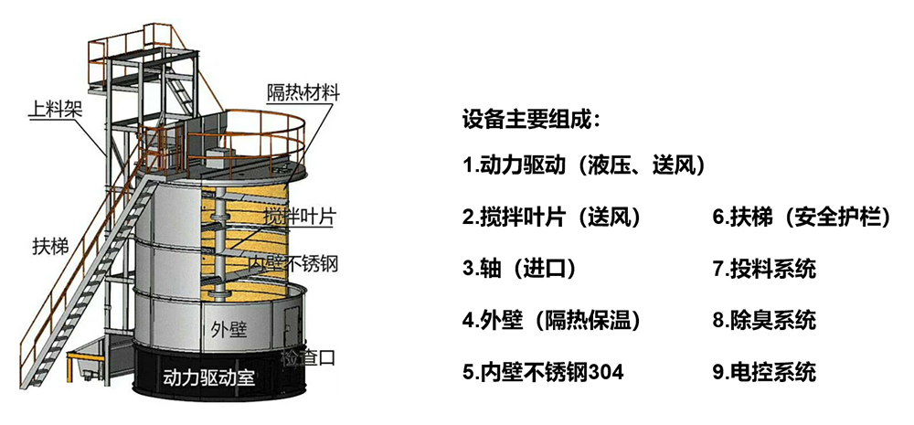 有机肥高温好氧发酵罐组成,cason