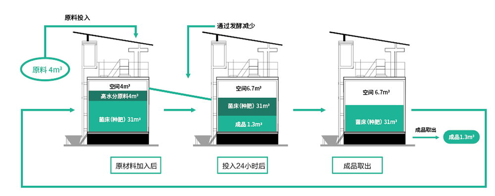 好氧发酵罐水分原料,cason