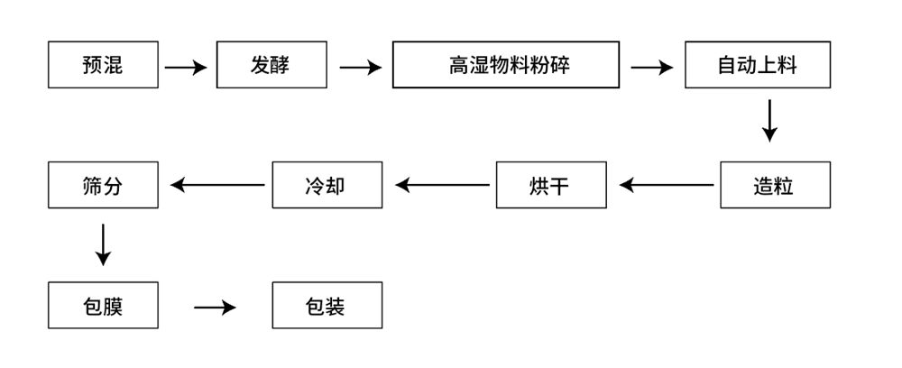 有机肥工艺流程